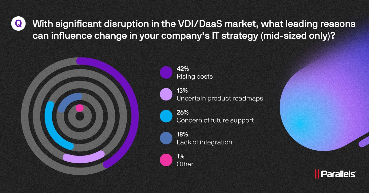 Mid-sized businesses cite rising costs and uncertainty around future support as key drivers influencing a reevaluation of their current IT strategies