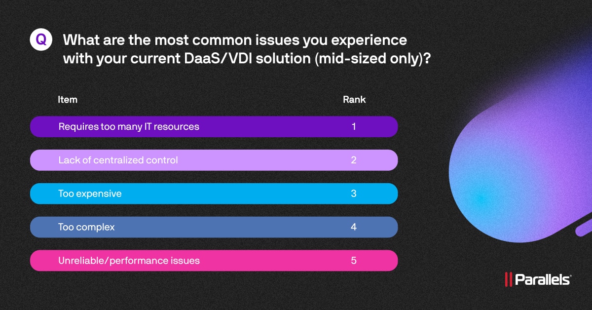 Mid-sized businesses report that today’s DaaS and VDI tools require too many IT resources and lack centralized control, highlighting a need for simpler, more efficient solutions